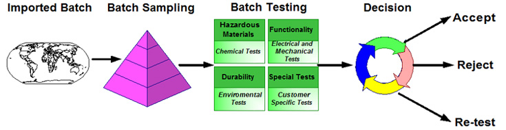 Product testing solutions