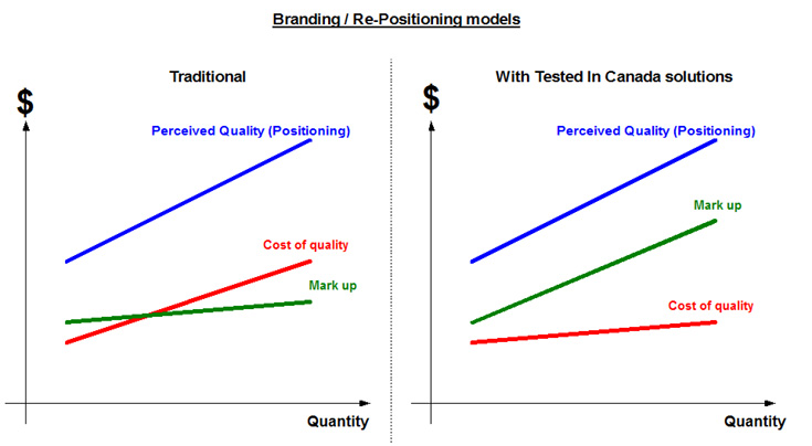 Branding/Repositioning Models
