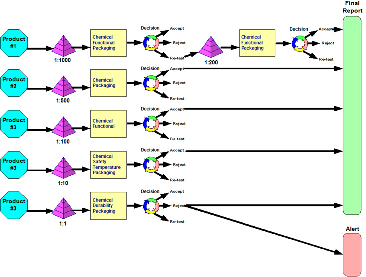 Product Assurance Reporting Model